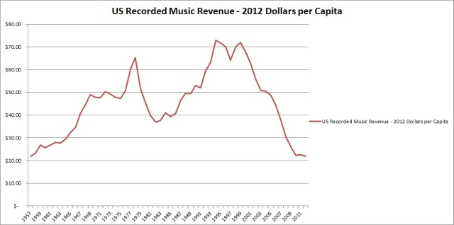 Music sales graph
