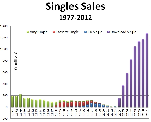 music singles sales